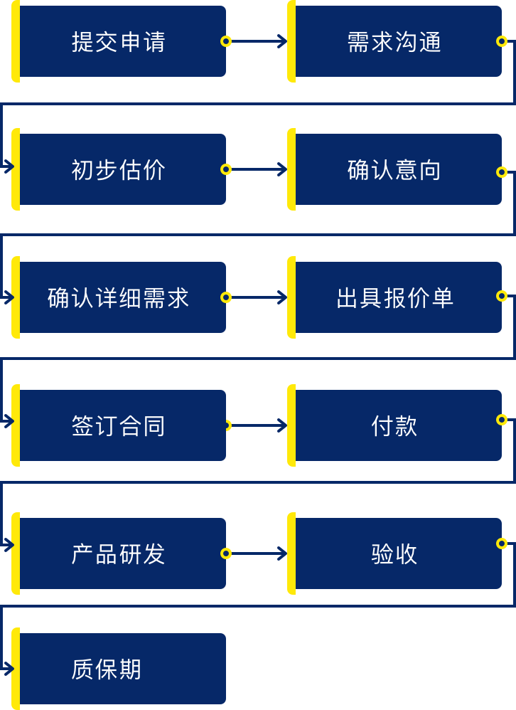 百数定制流程