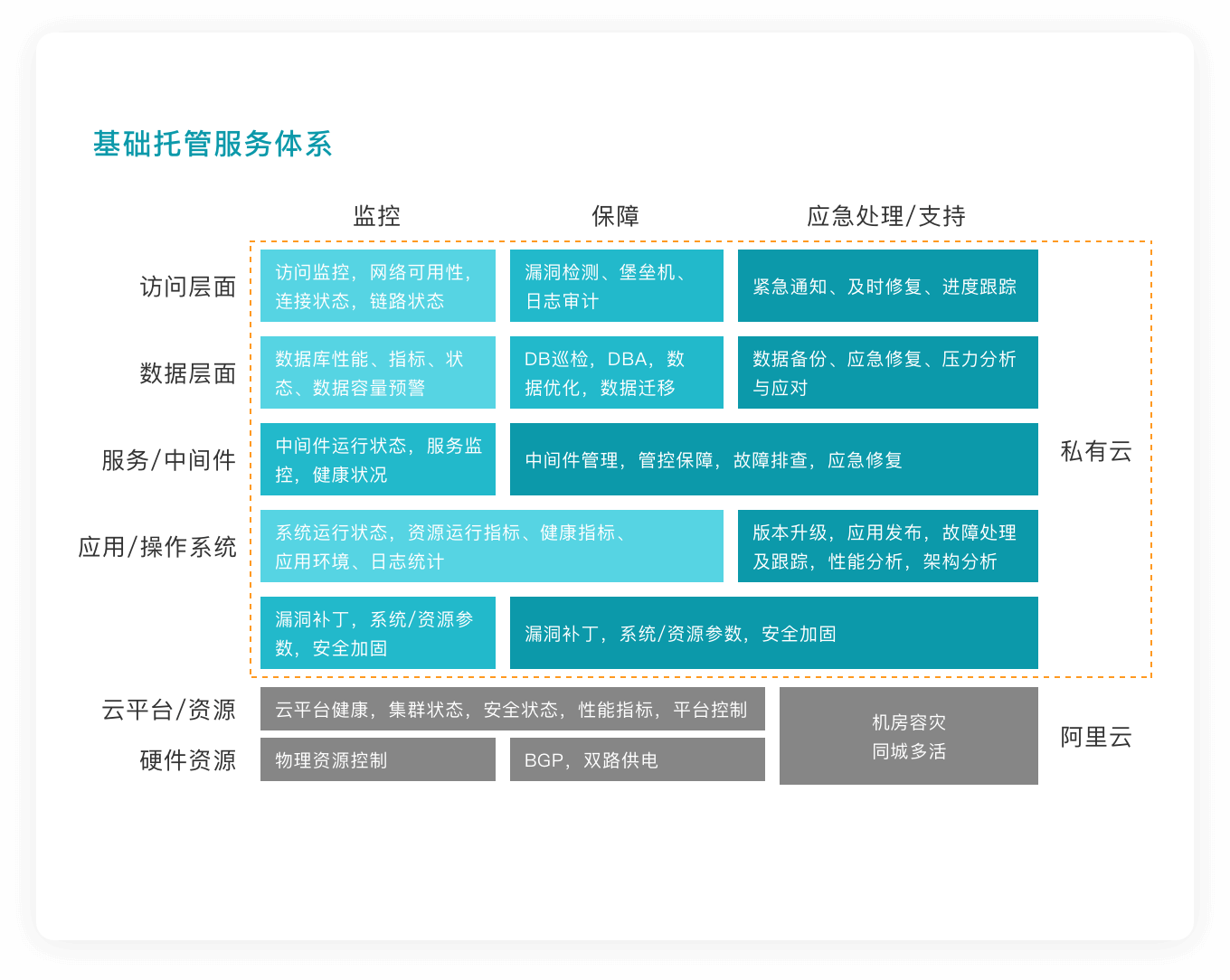 基础托管服务体系