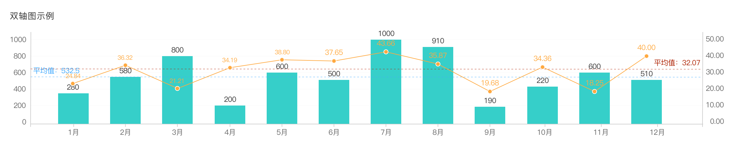 双轴图