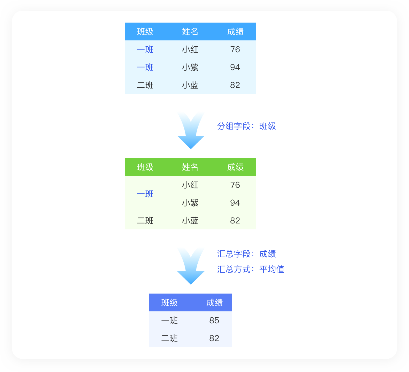 分组汇总