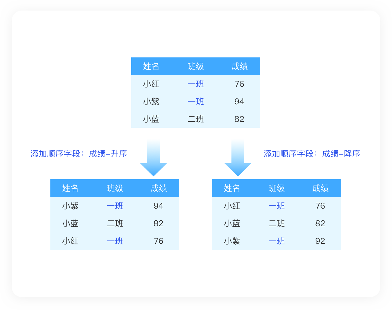 字段排序