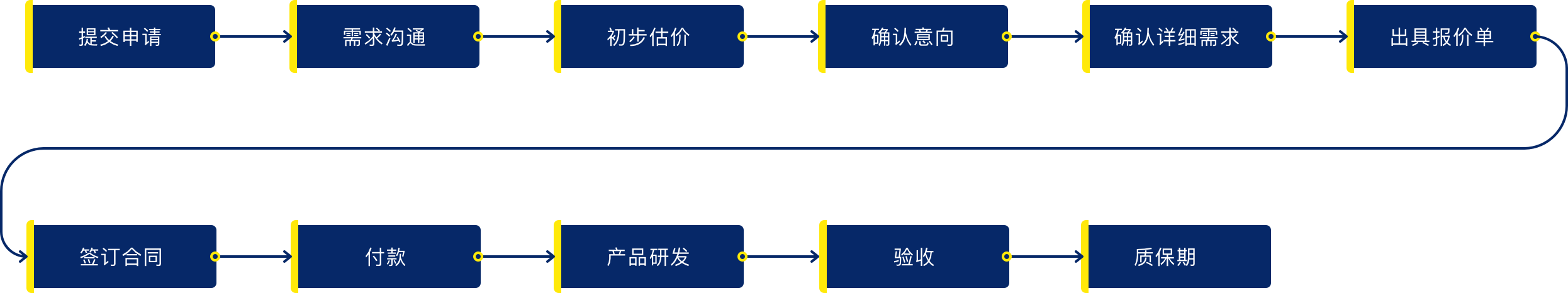 百数定制流程